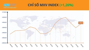 Giá ngô tăng tốc trở lại, cà-phê bước vào nhịp điều chỉnh mới