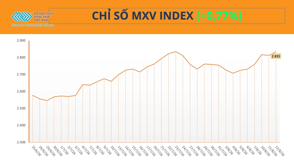 Giá nông sản đồng loạt tăng, kéo MXV-Index đảo chiều đi lên Giá nông sản đồng loạt tăng, kéo MXV-Index đảo chiều đi lên
