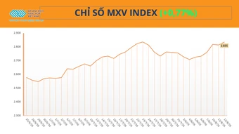 Giá nông sản đồng loạt tăng, kéo MXV-Index đảo chiều đi lên