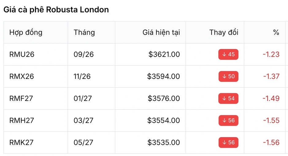 Giá nông sản ngày 15/8: Cà phê giảm mạnh, xuất khẩu hồ tiêu vượt 1 tỷ USD Giá nông sản ngày 15/8: Cà phê giảm mạnh, xuất khẩu hồ tiêu vượt 1 tỷ USD