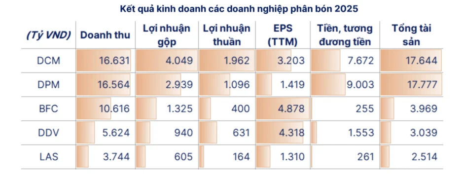 Giá phân bón được dự báo tăng mạnh nửa đầu năm 2026 Giá phân bón được dự báo tăng mạnh nửa đầu năm 2026