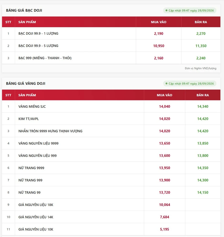 Giá vàng bạc 28/9: SJC, DOJI, Phú Quý giảm đồng loạt Giá vàng bạc 28/9: SJC, DOJI, Phú Quý giảm đồng loạt