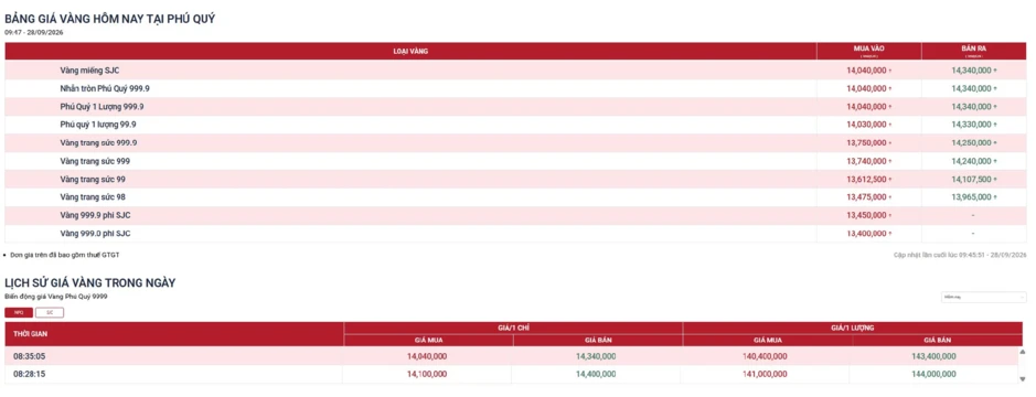 Giá vàng bạc 28/9: SJC, DOJI, Phú Quý giảm đồng loạt Giá vàng bạc 28/9: SJC, DOJI, Phú Quý giảm đồng loạt