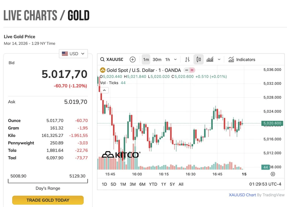 Giá vàng chiều 14/3 đi ngang, thế giới dao động quanh mốc 5.000 USD Giá vàng chiều 14/3 đi ngang, thế giới dao động quanh mốc 5.000 USD