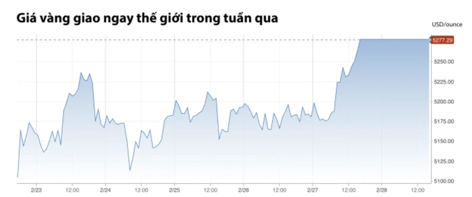 Giá vàng có thể vượt 5.500 USD tuần tới sau khi Mỹ - Israel tấn công Iran Giá vàng có thể vượt 5.500 USD tuần tới sau khi Mỹ - Israel tấn công Iran