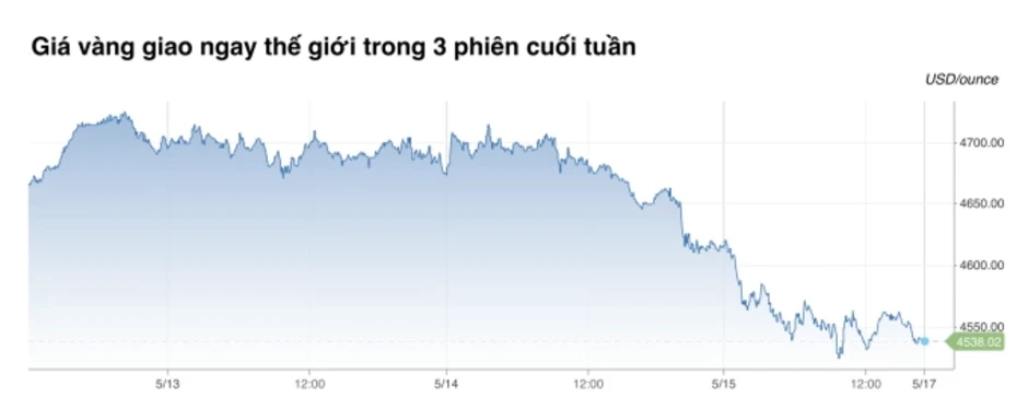 Giá vàng được dự báo giảm tiếp tuần sau
