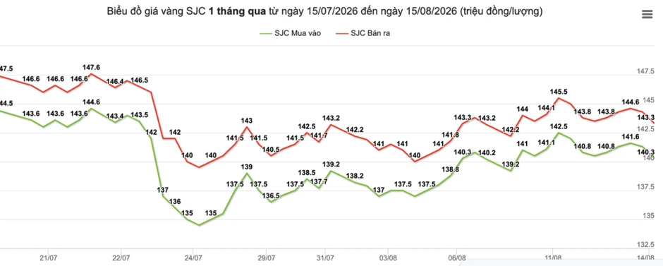 Giá vàng hôm nay (15/8): Giằng co đến khi nào? Giá vàng hôm nay (15/8): Giằng co đến khi nào?