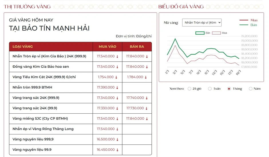 Giá vàng hôm nay 19/3: Giảm mạnh, 2 tuần mất trắng 12,6 triệu đồng mỗi lượng! Giá vàng hôm nay 19/3: Giảm mạnh, 2 tuần mất trắng 12,6 triệu đồng mỗi lượng!