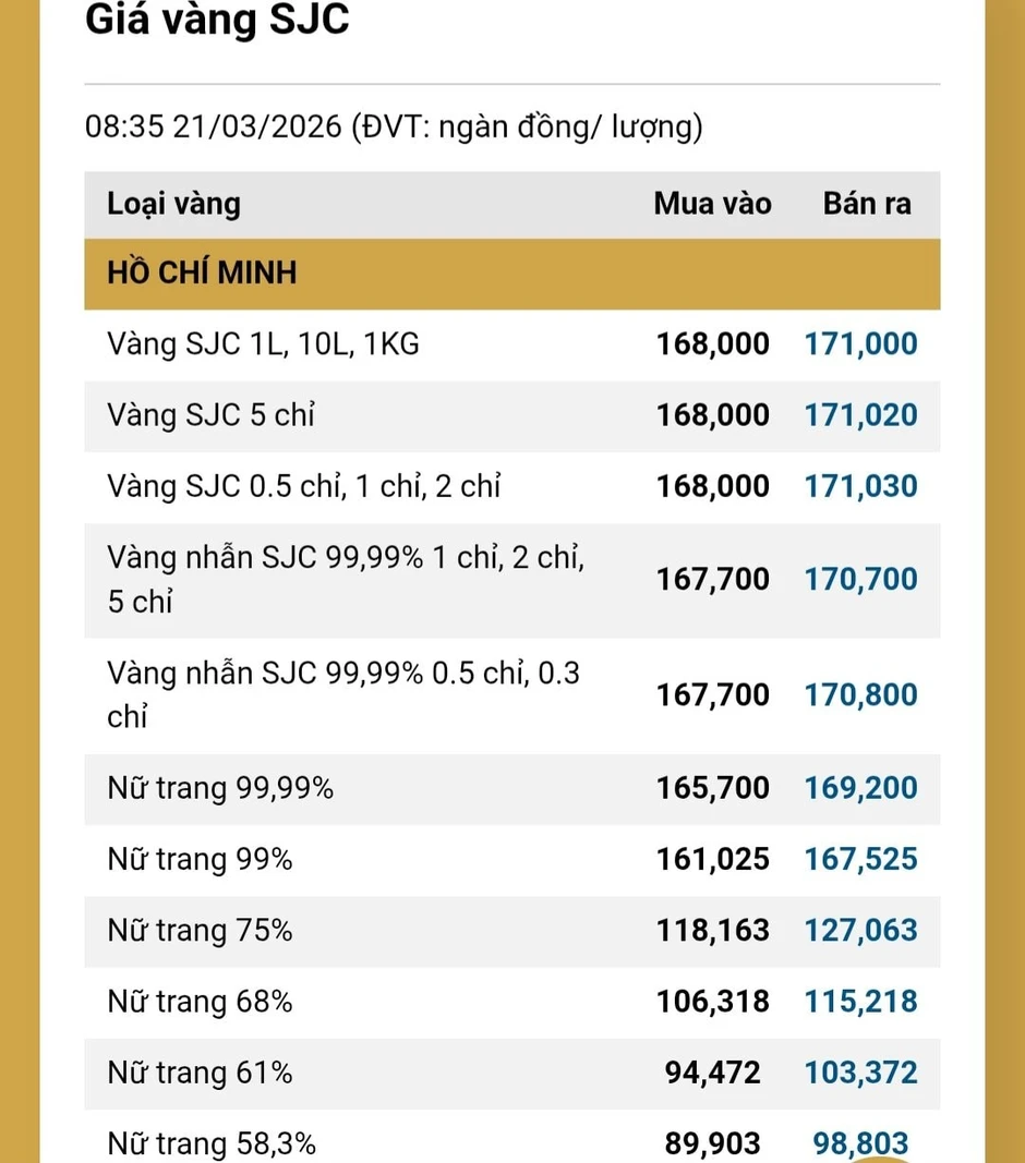 Giá vàng hôm nay 21/3 giảm "sốc", chỉ còn 168 triệu đồng/lượng Giá vàng hôm nay 21/3 giảm "sốc", chỉ còn 168 triệu đồng/lượng