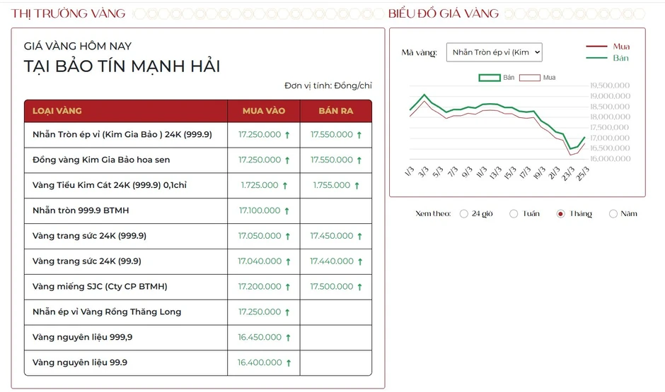 Giá vàng hôm nay 25/3: Vàng SJC và vàng nhẫn tăng sốc, giá bạc tiếp tục "nóng rực" Giá vàng hôm nay 25/3: Vàng SJC và vàng nhẫn tăng sốc, giá bạc tiếp tục "nóng rực"
