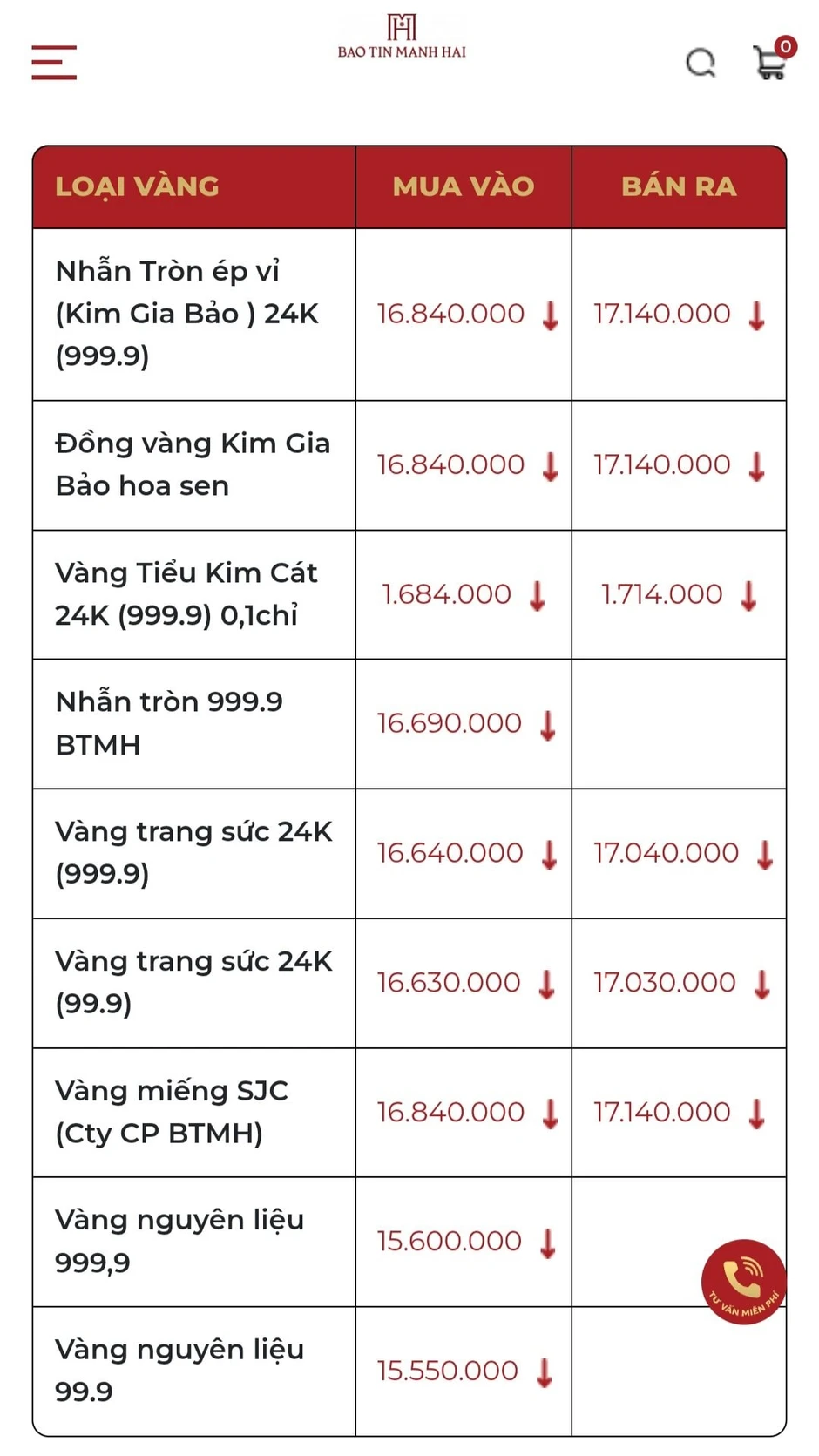 Giá vàng hôm nay 30/3 đồng loạt lao dốc: SJC và vàng nhẫn "bốc hơi" cả triệu đồng