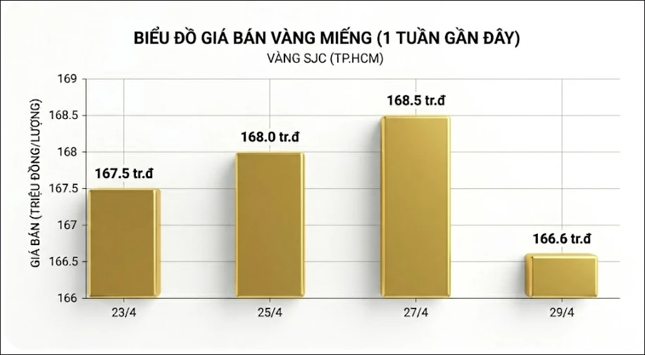 Giá vàng hôm nay 31/5: Vàng thế giới 4.538,3 USD/oz, trong nước đi ngang Giá vàng hôm nay 31/5: Vàng thế giới 4.538,3 USD/oz, trong nước đi ngang