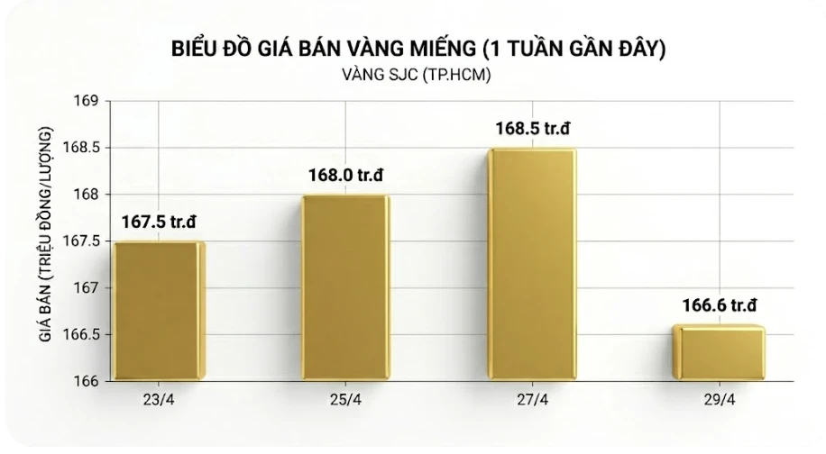Giá vàng lao dốc, nhiều nhà đầu tư lỗ nặng Giá vàng lao dốc, nhiều nhà đầu tư lỗ nặng