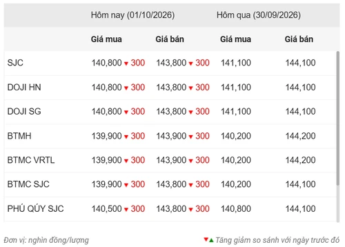 Giá vàng ngày 1/10: Vàng nhẫn, vàng miếng đảo chiều đi xuống Giá vàng ngày 1/10: Vàng nhẫn, vàng miếng đảo chiều đi xuống