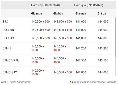 Giá vàng ngày 10/8: Vàng miếng, vàng nhẫn quay đầu giảm sau tuần tăng mạnh Giá vàng ngày 10/8: Vàng miếng, vàng nhẫn quay đầu giảm sau tuần tăng mạnh