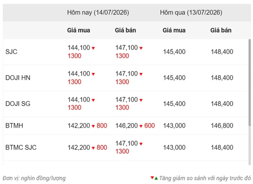Giá vàng ngày 14/7: Vàng miếng và vàng nhẫn SJC tiếp tục giảm mạnh Giá vàng ngày 14/7: Vàng miếng và vàng nhẫn SJC tiếp tục giảm mạnh