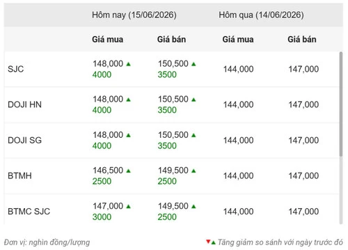 Giá vàng ngày 15/6: Tiếp đà tăng mạnh trở lại, vượt mốc 150 triệu đồng/lượng Giá vàng ngày 15/6: Tiếp đà tăng mạnh trở lại, vượt mốc 150 triệu đồng/lượng
