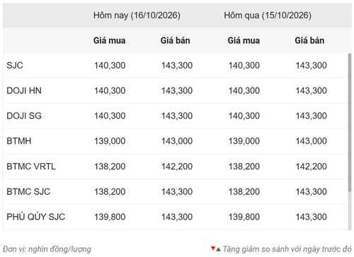 Giá vàng ngày 16/10: Trong nước đi ngang dù thế giới tăng Giá vàng ngày 16/10: Trong nước đi ngang dù thế giới tăng