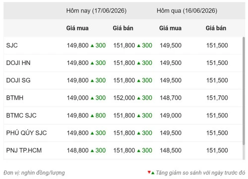 Giá vàng ngày 17/6: Giá vàng nhẫn đắt hơn vàng miếng 200.000 đồng/lượng Giá vàng ngày 17/6: Giá vàng nhẫn đắt hơn vàng miếng 200.000 đồng/lượng