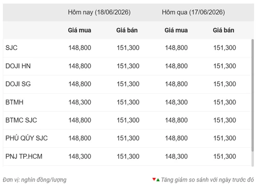 Giá vàng ngày 18/6: Vàng thế giới bật tăng hơn 60 USD/ounce nhờ xung đột Trung Đông hạ nhiệt Giá vàng ngày 18/6: Vàng thế giới bật tăng hơn 60 USD/ounce nhờ xung đột Trung Đông hạ nhiệt