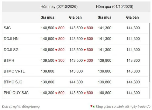 Giá vàng ngày 2/10: Trong nước, thế giới đồng loạt giảm Giá vàng ngày 2/10: Trong nước, thế giới đồng loạt giảm