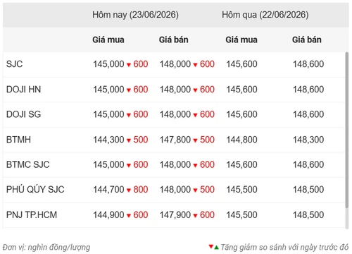 Giá vàng ngày 23/6: Đồng loạt đảo chiều giảm mạnh