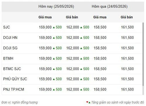 Giá vàng ngày 25/5: Vàng miếng, vàng nhẫn đồng loạt tăng trở lại sáng đầu tuần Giá vàng ngày 25/5: Vàng miếng, vàng nhẫn đồng loạt tăng trở lại sáng đầu tuần
