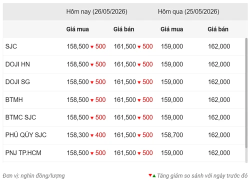 Giá vàng ngày 26/5: Trong nước, thế giới quay đầu giảm mạnh Giá vàng ngày 26/5: Trong nước, thế giới quay đầu giảm mạnh