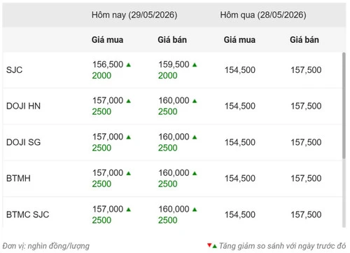 Giá vàng ngày 29/5: Vàng miếng, vàng nhẫn bất ngờ tăng mạnh 2,5 triệu đồng/lượng Giá vàng ngày 29/5: Vàng miếng, vàng nhẫn bất ngờ tăng mạnh 2,5 triệu đồng/lượng