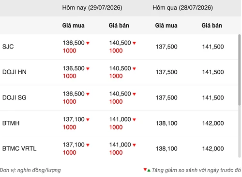 Giá vàng ngày 29/7: Tiếp tục "lao dốc" trong bối cảnh lãi suất neo cao Giá vàng ngày 29/7: Tiếp tục "lao dốc" trong bối cảnh lãi suất neo cao