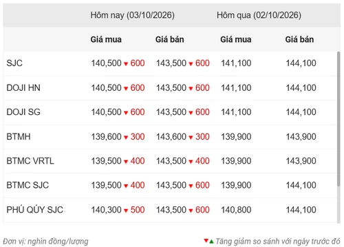 Giá vàng ngày 3/10: Vàng nhẫn giảm theo giá thế giới Giá vàng ngày 3/10: Vàng nhẫn giảm theo giá thế giới