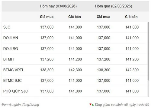 Giá vàng ngày 3/8: Vàng miếng SJC đứng yên ở mức 141 triệu đồng/lượng Giá vàng ngày 3/8: Vàng miếng SJC đứng yên ở mức 141 triệu đồng/lượng