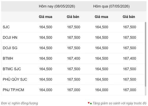 Giá vàng ngày 8/5: Giá vàng trong nước đứng yên, giá thế giới tiếp đà tăng Giá vàng ngày 8/5: Giá vàng trong nước đứng yên, giá thế giới tiếp đà tăng