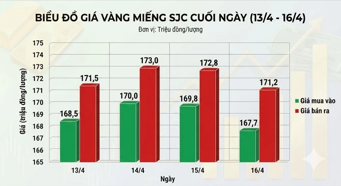 Giá vàng nhẫn 'bốc hơi' hơn 3 triệu đồng/lượng chỉ sau 1 ngày Giá vàng nhẫn 'bốc hơi' hơn 3 triệu đồng/lượng chỉ sau 1 ngày