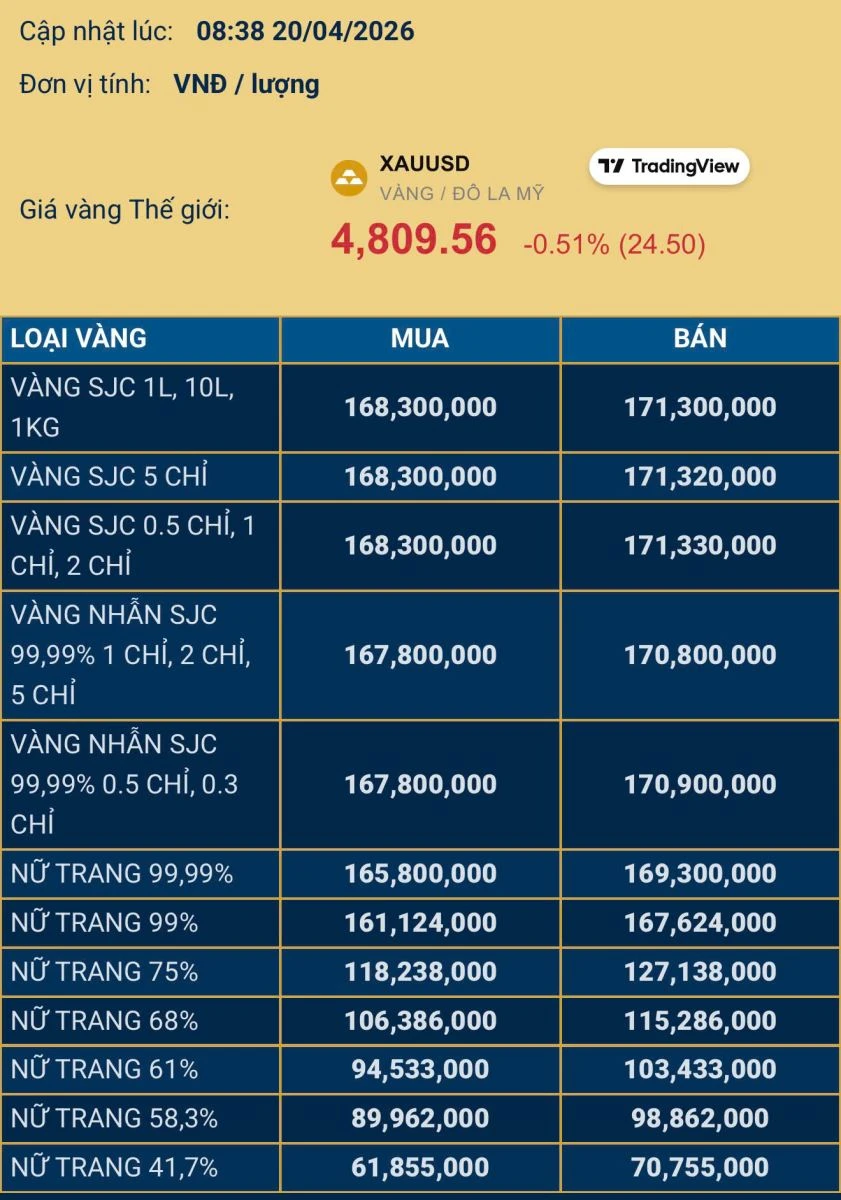 Giá vàng sáng 20/4 tăng nhẹ trở lại, giao dịch vẫn trầm lắng Giá vàng sáng 20/4 tăng nhẹ trở lại, giao dịch vẫn trầm lắng