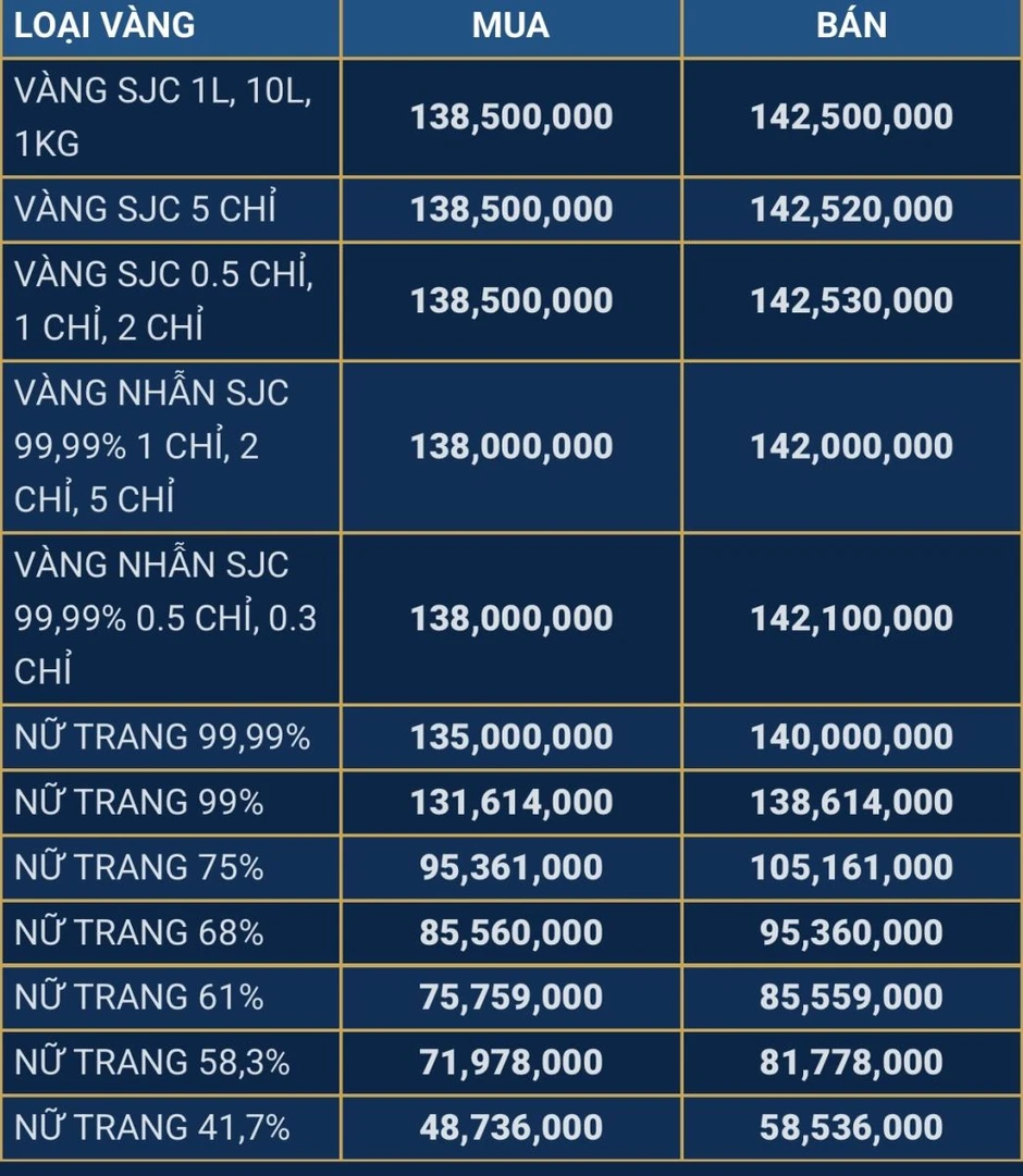 Giá vàng sáng 30/7: SJC tăng 2 triệu đồng/lượng, thế giới biến động sau quyết định của Fed