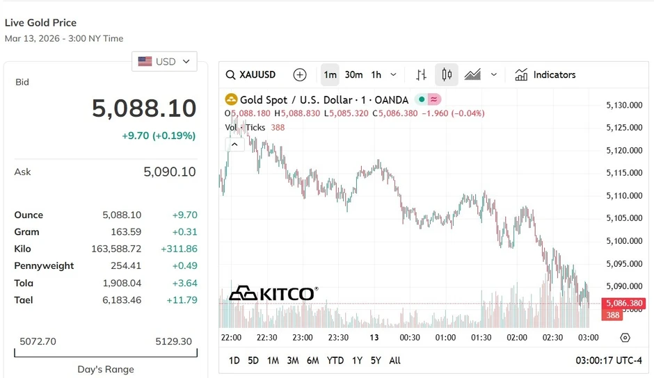 Giá vàng SJC phục hồi, thế giới neo mốc 5.090 USD/ounce Giá vàng SJC phục hồi, thế giới neo mốc 5.090 USD/ounce