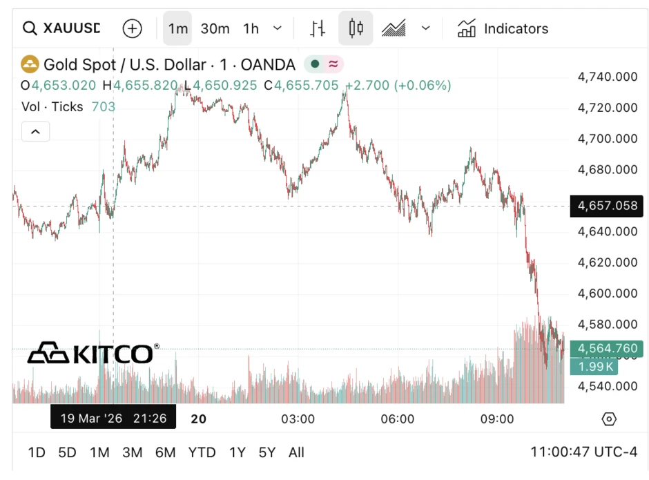 Giá vàng thế giới rơi thủng mốc 4.600 USD/ounce Giá vàng thế giới rơi thủng mốc 4.600 USD/ounce