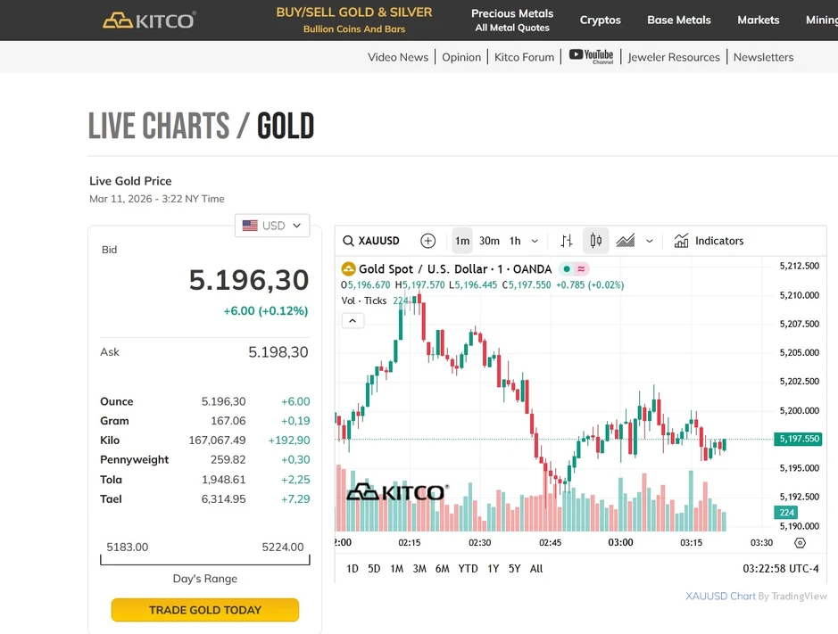 Giá vàng thế giới tăng trên 5.200 USD/ounce, vàng nhẫn SJC áp sát vàng miếng Giá vàng thế giới tăng trên 5.200 USD/ounce, vàng nhẫn SJC áp sát vàng miếng