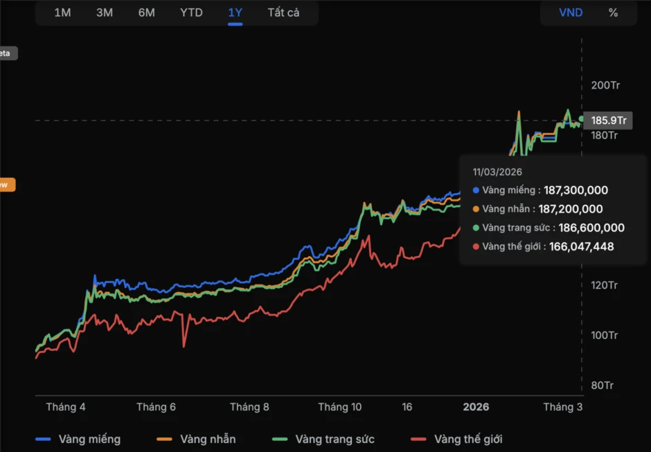 Giá vàng thế giới tăng trên 5.200 USD/ounce, vàng nhẫn SJC áp sát vàng miếng Giá vàng thế giới tăng trên 5.200 USD/ounce, vàng nhẫn SJC áp sát vàng miếng