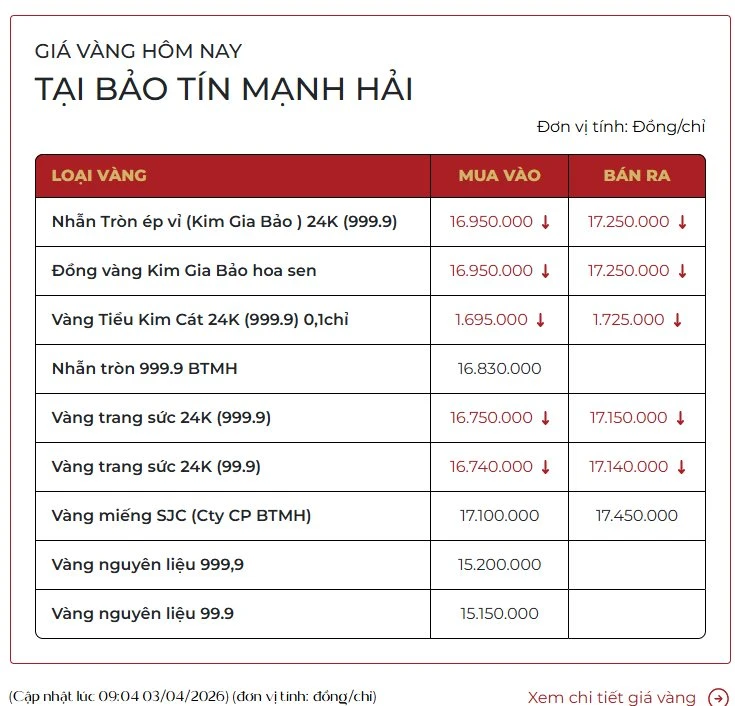 Giá vàng tiếp tục giảm, vàng phi SJC còn 155 triệu đồng/lượng Giá vàng tiếp tục giảm, vàng phi SJC còn 155 triệu đồng/lượng