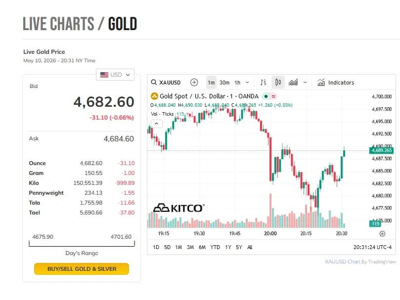 Giá vàng trong nước sáng 11/5 tiếp tục neo cao dù giá thế giới giảm Giá vàng trong nước sáng 11/5 tiếp tục neo cao dù giá thế giới giảm