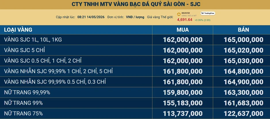 Giá vàng trong nước sáng 14/5 giảm nhẹ, thế giới chao đảo giữa ‘bão’ lạm phát