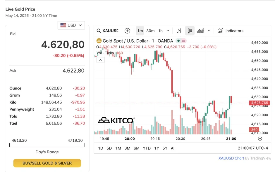 Giá vàng trong nước và thế giới giảm theo đà tăng giá dầu và đồng USD Giá vàng trong nước và thế giới giảm theo đà tăng giá dầu và đồng USD