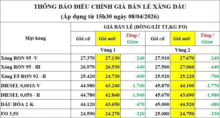 Giá xăng dầu đồng loạt giảm, RON95 còn 26.530 đồng/lít từ 15h30 chiều 8/4 Giá xăng dầu đồng loạt giảm, RON95 còn 26.530 đồng/lít từ 15h30 chiều 8/4