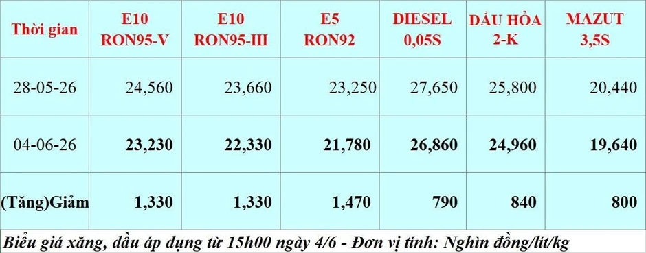 Giá xăng dầu đồng loạt giảm từ 15h chiều nay 4/6