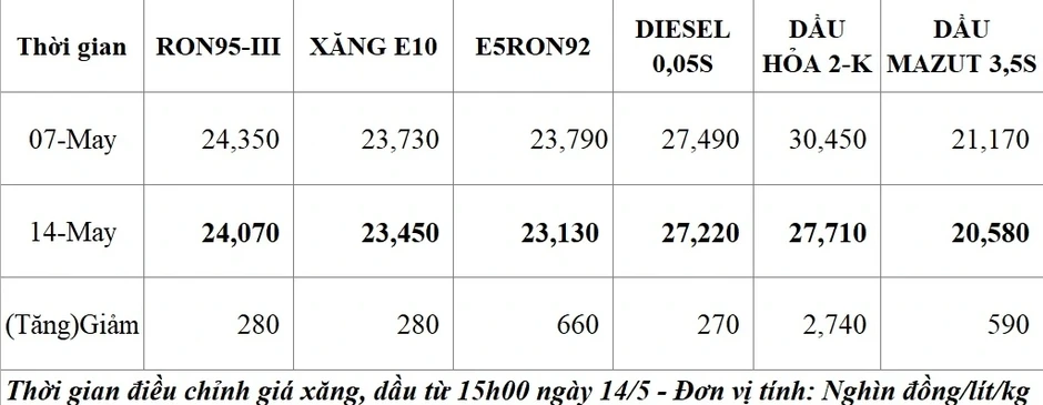Giá xăng, dầu đồng loạt giảm từ 15h00 chiều nay 14/5 Giá xăng, dầu đồng loạt giảm từ 15h00 chiều nay 14/5