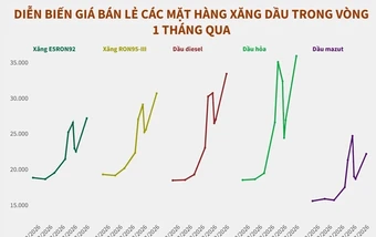 Giá xăng dầu được điều chỉnh từ 23 giờ ngày 19/3, xăng RON95-III vượt mốc 30 nghìn đồng/lít