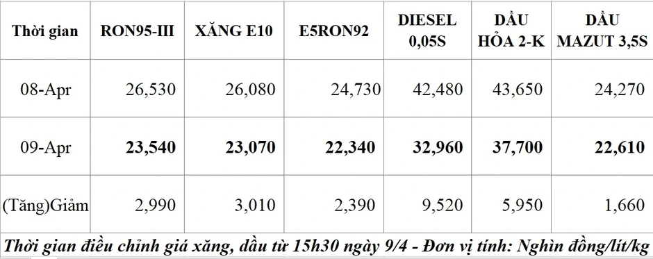 Giá xăng dầu giảm mạnh, dầu diesel giảm 9.520 đồng/lít từ 15h30 chiều nay 9/4
