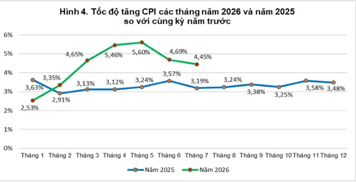 Giá xăng dầu hạ nhiệt, chỉ số CPI tháng 7 giảm 0,12% Giá xăng dầu hạ nhiệt, chỉ số CPI tháng 7 giảm 0,12%